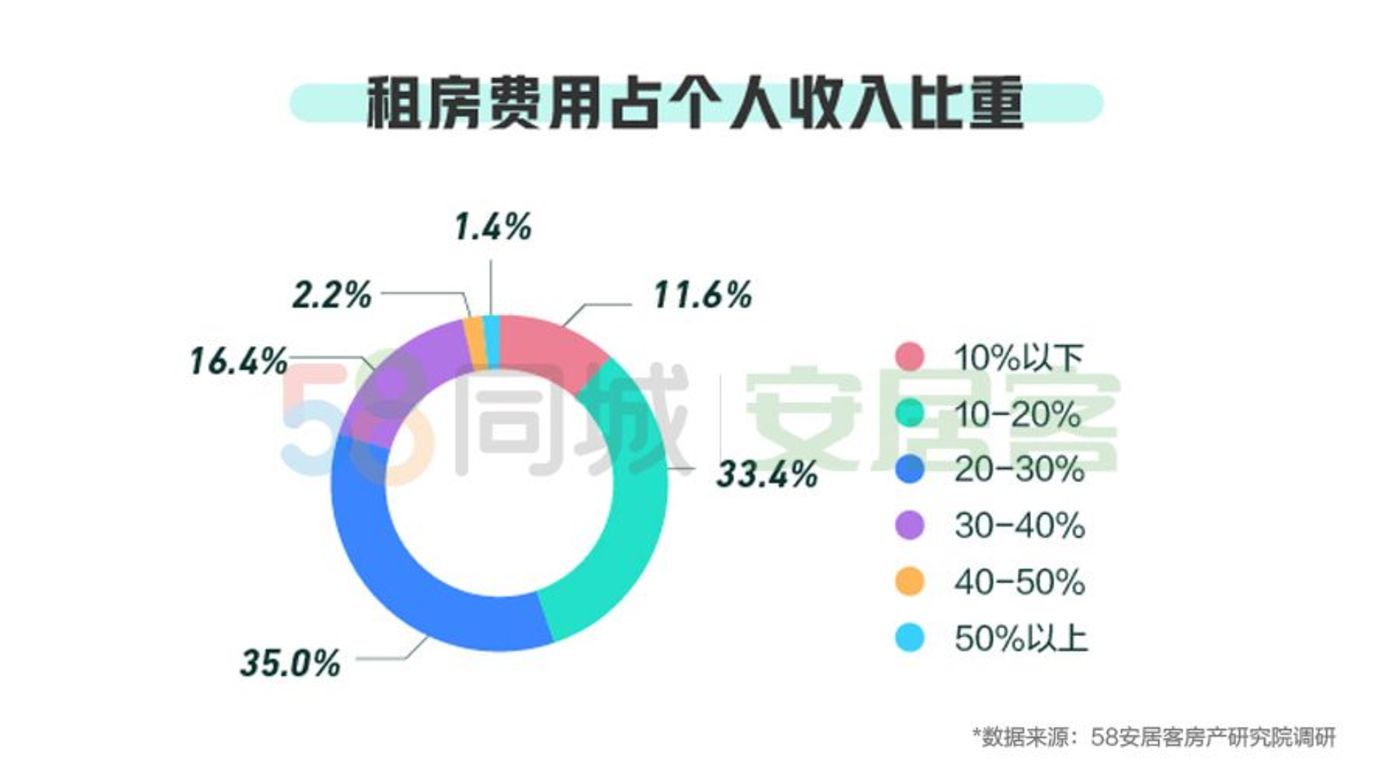 租房比58同城上挂的还贵（58租房为什么比实际便宜）