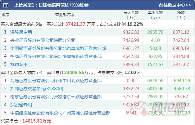 龙虎榜透视表怎么排序出来的（龙虎榜怎么分析）